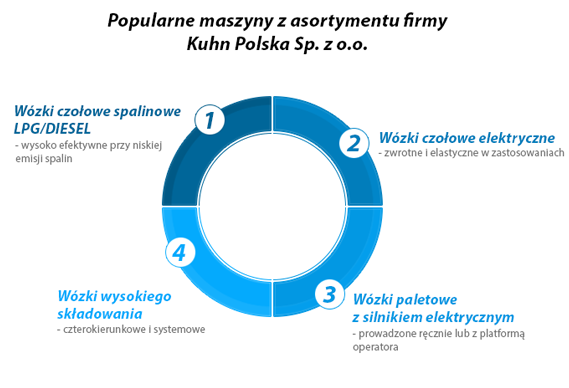 Popularne Maszyny z asortymentu firmy KUHN Polska